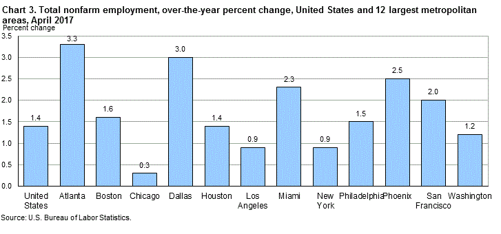 Chart 3. Total nonfarm employment, over-the-year percent change, United States and 12 largest metropolitan areas, April 2017