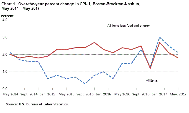 Chart 1. Over-the-year percent change in CPI-U, Boston-Brockton-Nashua, May 2014 - May 2017