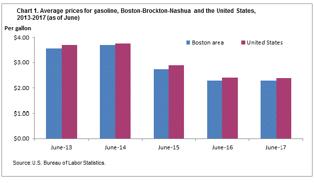 Chart 1. Average prices for gasoline, Boston-Brockton-Nashua and the United States, 2013-2017 (as of June)