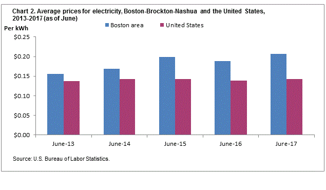 Chart 2. Average prices for electricity, Boston-Brockton-Nashua and the United States, 2013-2017 (as of June)