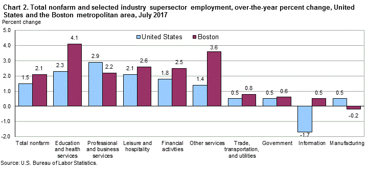 Chart 2. Total nonfarm and selected industry supersector employment, over-the-year percent change, United States and the Boston metropolitan area, July 2017