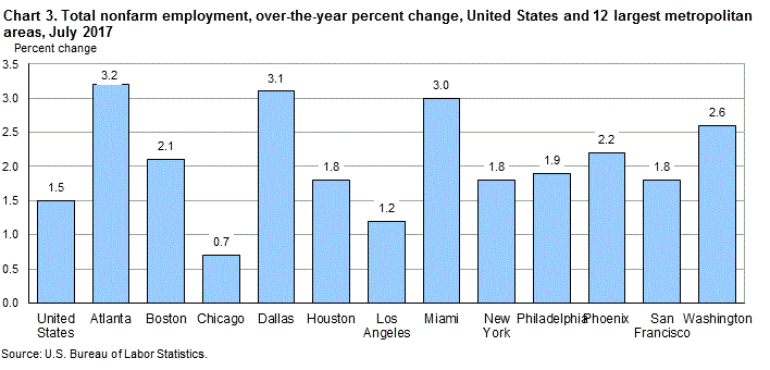 Chart 3. Total nonfarm employment, over-the-year percent change, United States and 12 largest metropolitan areas, July 2017