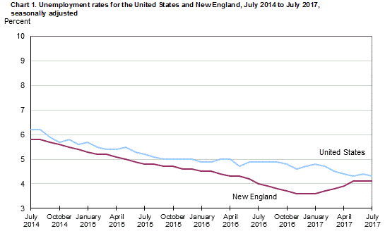 Chart 1. Unemployment rates for the United States and New England, July 2014 to July 2017, seasonally adjusted
