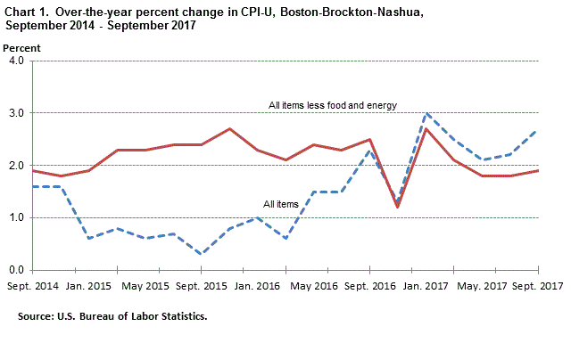 Consumer Price Index Chart 2016