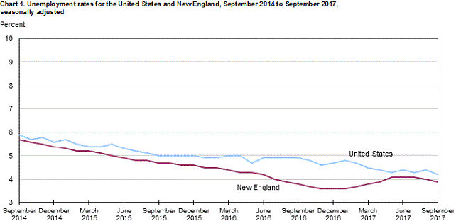 Unemployment Chart 2014