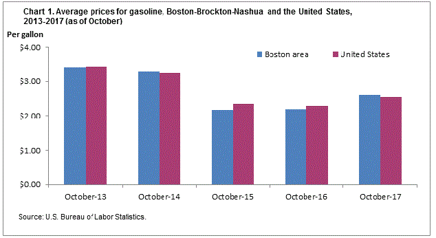 Chart 1. Average prices for gasoline, Boston-Brockton-Nashua and the United States, 2013-2017 (as of October)