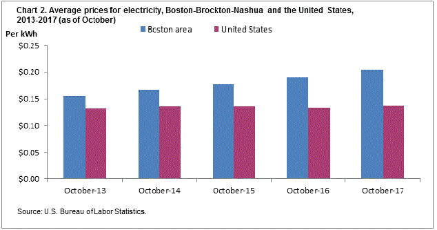 Chart 2. Average prices for electricity, Boston-Brockton-Nashua and the United States, 2013-2017 (as of October)