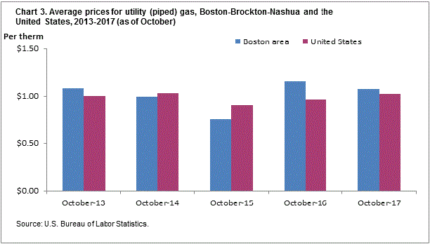 Chart 3. Average prices for utility (piped) gas, Boston-Brockton-Nashua and the United States, 2013-2017 (as of October)