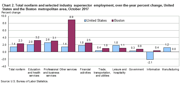Chart 2. Total nonfarm and selected industry supersector employment, over-the-year percent change, United States and the Boston metropolitan area, October 2017