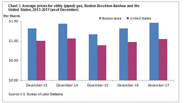 Chart 3. Average prices for utility (piped) gas, Boston-Brockton-Nashua and the United States, 2013-2017 (as of December)