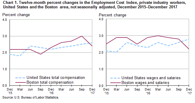 Chart 1. Twelve-month percent changes in the Employment Cost Index, private industry workers, United States and the Boston area, not seasonally adjusted, December 2015–December 2017