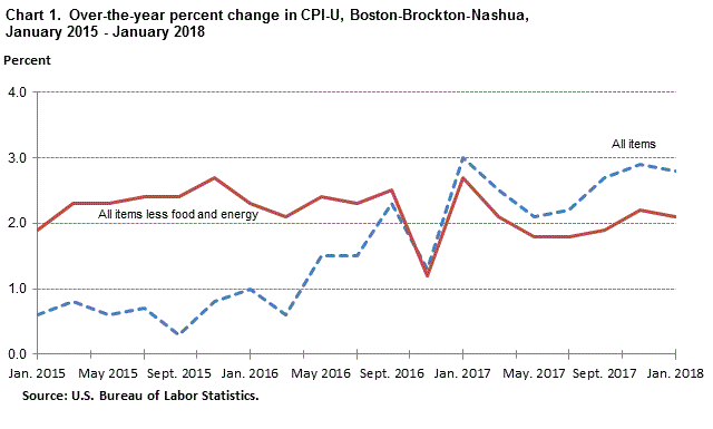 Cpi Chart 2018