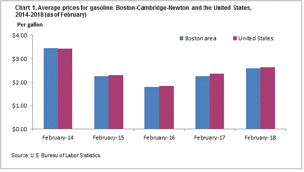 Chart 1. Average prices for gasoline, Boston-Cambridge-Newton and the United States, 2014-2018 (as of February)
