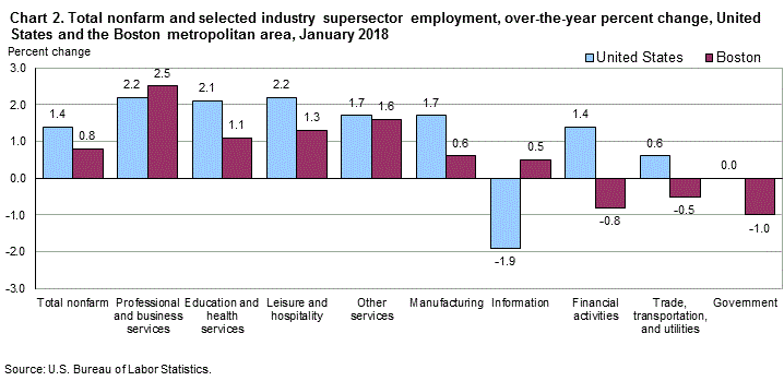 Chart 2. Total nonfarm and selected industry supersector employment, over-the-year percent change, United States and the Boston metropolitan area, January 2018
