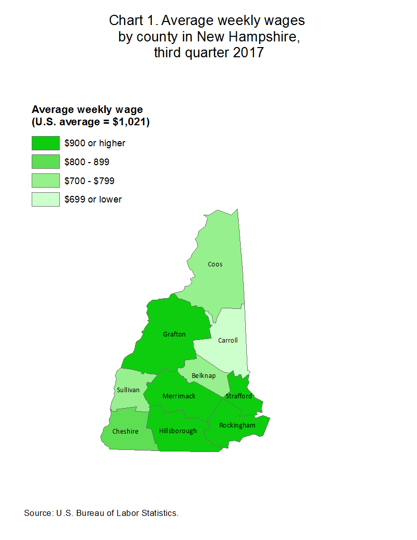 Chart 1. Average weekly wages by county in New Hampshire, third quarter 2017
