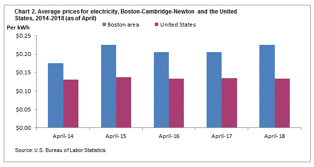 Chart 2. Average prices for electricity, Boston-Cambridge-Newton and the United States, 2014-2018 (as of April)