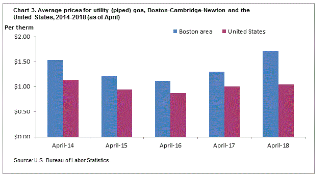 Chart 3. Average prices for utility (piped) gas, Boston-Cambridge-Newton and the United States, 2014-2018 (as of April)