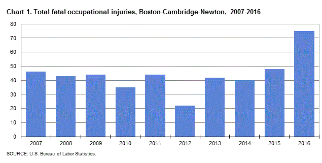 Chart 1. Total fatal occupational injuries, Boston-Cambridge-Newton, 2007-2016