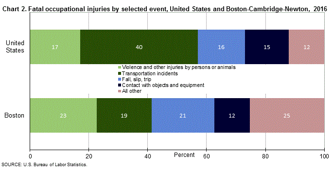 Chart 2. Fatal occupational injuries by selected event, United States and Boston-Cambridge-Newton, 2016