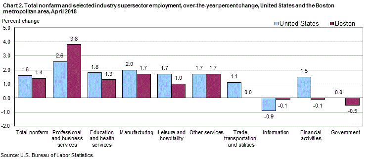 Chart 2. Total nonfarm and selected industry supersector employment, over-the-year percent change, United States and the Boston metropolitan area, April 2018