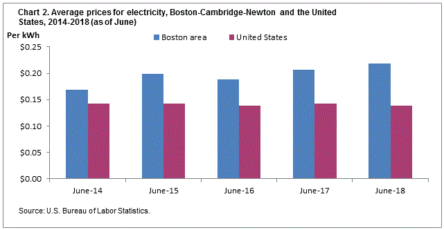 Chart 2. Average prices for electricity, Boston-Cambridge-Newton and the United States, 2014-2018 (as of June)