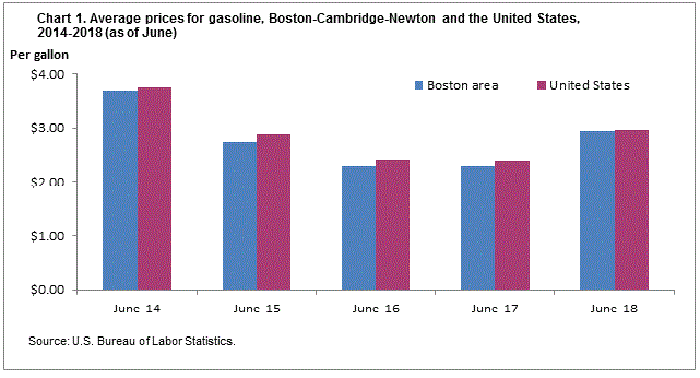 Chart 1. Average prices for gasoline, Boston-Cambridge-Newton and the United States, 2014-2018 (as of June)