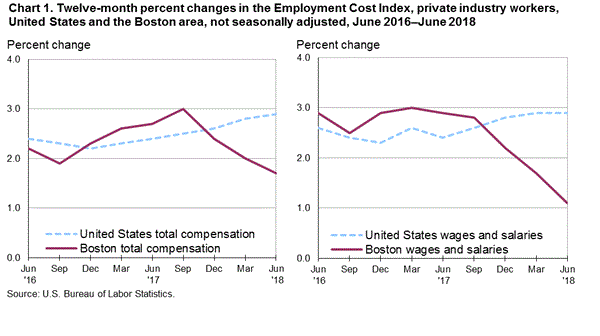 Chart 1. Twelve-month percent changes in the Employment Cost Index, private industry workers, United States and the Boston area, not seasonally adjusted, June 2016–June 2018