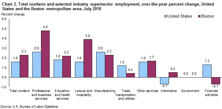 Chart 2. Total nonfarm and selected industry supersector employment, over-the-year percent change, United States and the Boston metropolitan area, July 2018