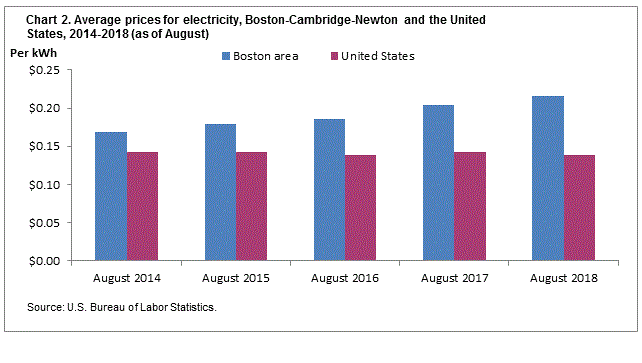 Chart 2. Average prices for electricity, Boston-Cambridge-Newton and the United States, 2014-2018 (as of August)