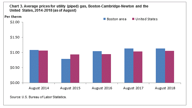 Chart 3. Average prices for utility (piped) gas, Boston-Cambridge-Newton and the United States, 2014-2018 (as of August)