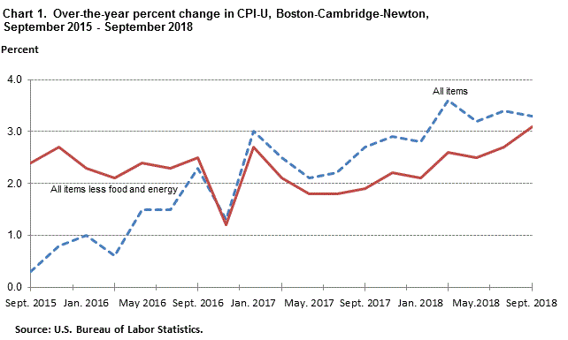 Consumer Price Index Chart 2015