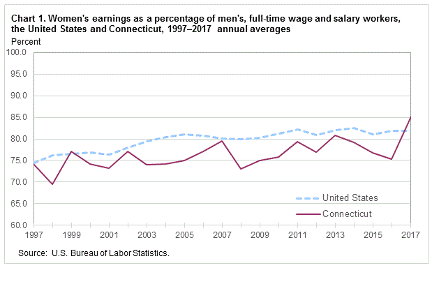 Chart 1. Women’s earnings as a percentage of men’s, full-time wage and salary workers, United States and Connecticut, 1997-2017 annual averages 