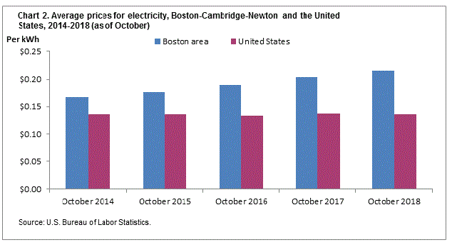 Chart 2. Average prices for electricity, Boston-Cambridge-Newton and the United States, 2014-2018 (as of October)