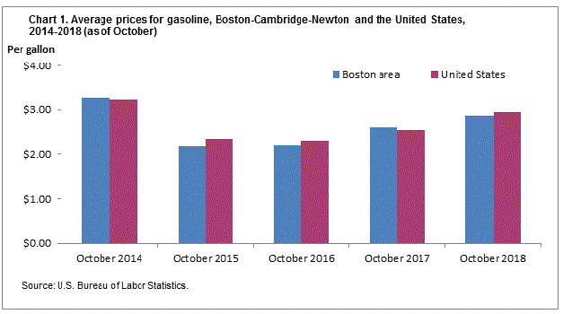 Chart 1. Average prices for gasoline, Boston-Cambridge-Newton and the United States, 2014-2018 (as of October)
