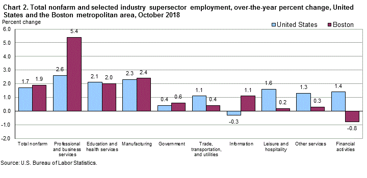 Chart 2. Total nonfarm and selected industry supersector employment, over-the-year percent change, United States and the Boston metropolitan area, October 2018