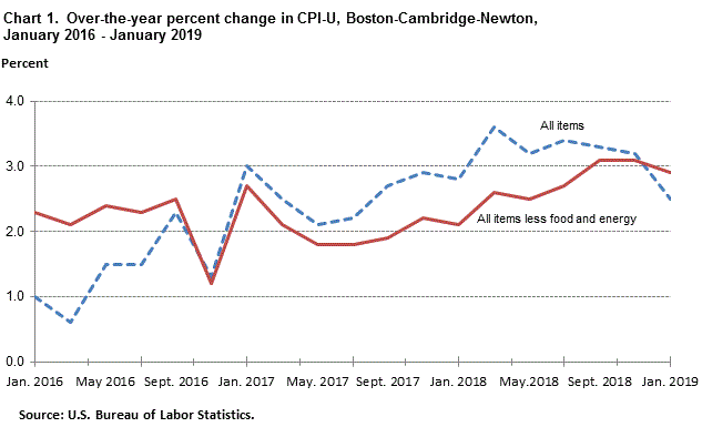 Chart 1. Over-the-year percent change in CPI-U, Boston-Cambridge-Newton, January 2016 - January 2019