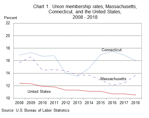 Union Membership Chart