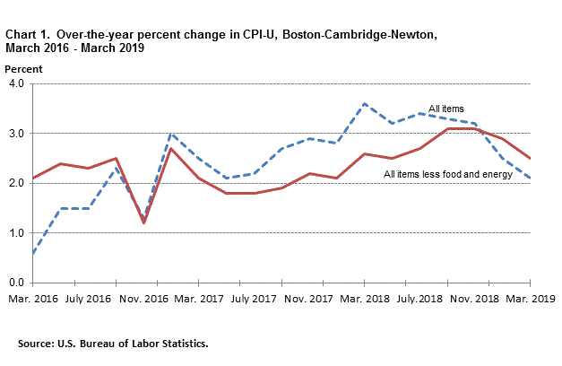 Chart 1. Over-the-year percent change in CPI-U, Boston-Cambridge-Newton, March 2016 - March 2019