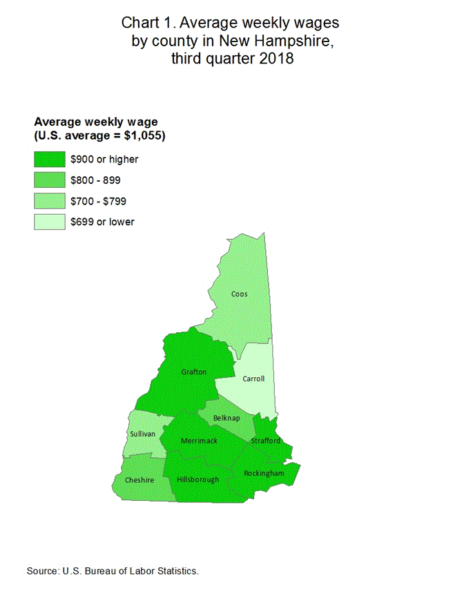 Chart 1. Average weekly wages by county in New Hampshire, third quarter 2018