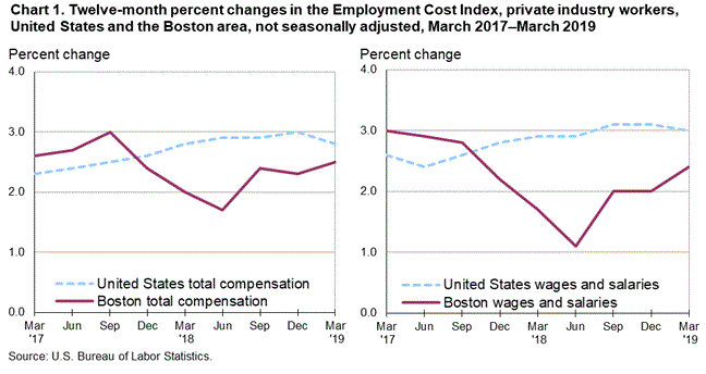 Chart 1. Twelve-month percent changes in the Employment Cost Index, private industry workers, United States and the Boston area, not seasonally adjusted, March 2017–March 2019
