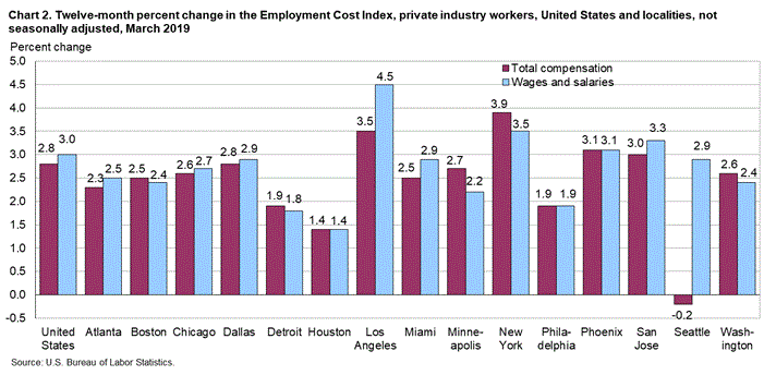 Chart 2. Twelve-month percent change in the Employment Cost Index, private industry workers, United States and localities, not seasonally adjusted, March 2019