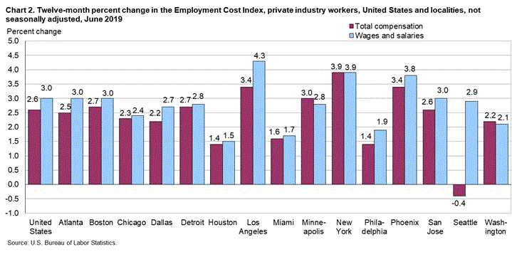 Chart 2. Twelve-month percent change in the Employment Cost Index, private industry workers, United States and localities, not seasonally adjusted, June 2019