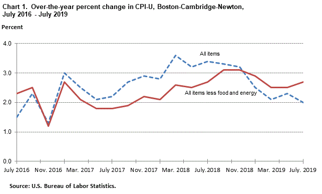 Consumer Price Index Chart 2019