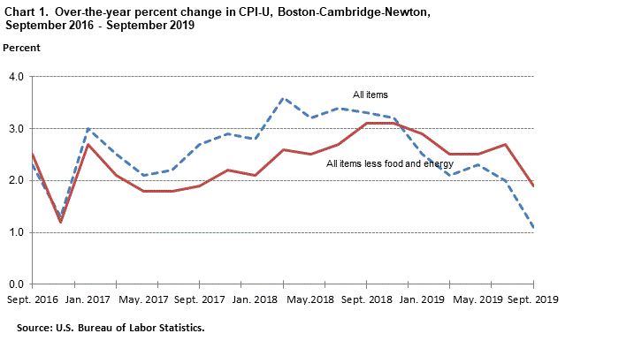 Chart 1. Over-the-year percent change in CPI-U, Boston-Cambridge-Newton, September 2016 - September 2019