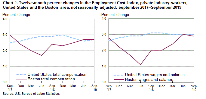 Chart 1. Twelve-month percent changes in the Employment Cost Index, private industry workers, United States and the Boston area, not seasonally adjusted, September 2017–September 2019