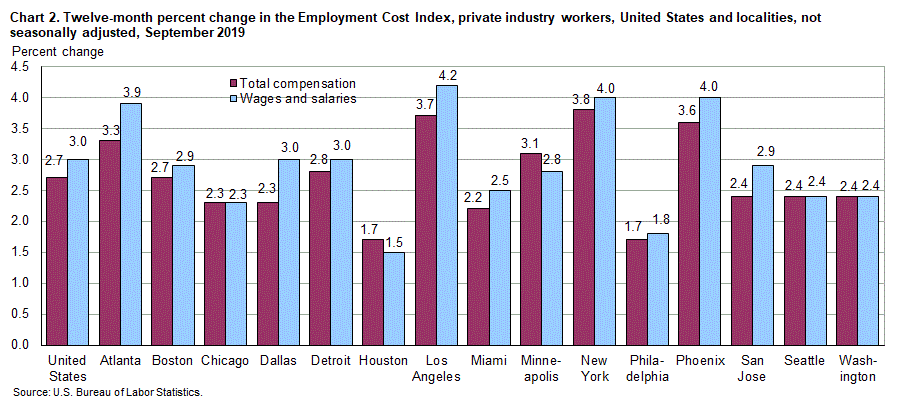 Chart 2. Twelve-month percent change in the Employment Cost Index, private industry workers, United States and localities, not seasonally adjusted, September 2019