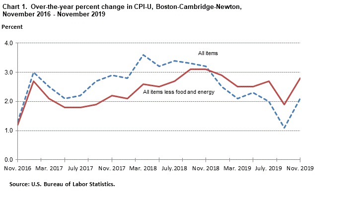 Chart 1. Over-the-year percent change in CPI-U, Boston-Ca,bridge-Newton, November 2016 - November 2019
