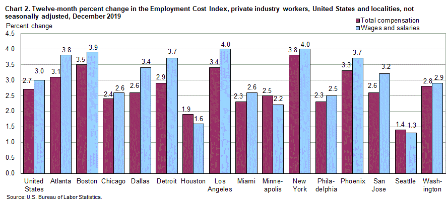 Chart 2. Twelve-month percent change in the Employment Cost Index, private industry workers, United States and localities, not seasonally adjusted, December 2019