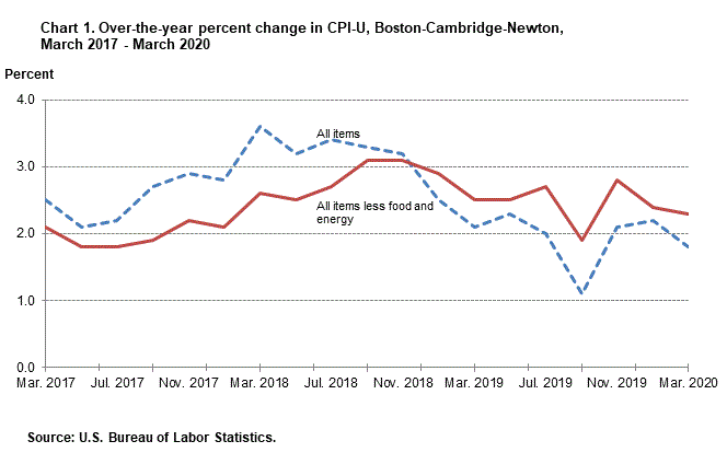 Chart 1. Over-the-year percent change in CPI-U, Boston-Cambridge-Newton, March 2017 - March 2020