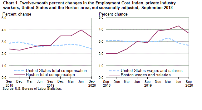 Chart 1. Twelve-month percent changes in the Employment Cost Index, private industry workers, United States and the Boston area, not seasonally adjusted, September 2018–September 2020